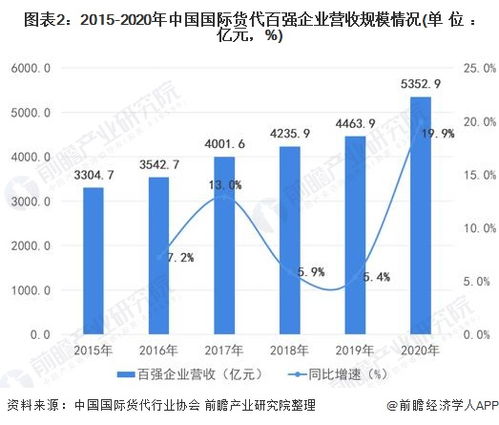 2022年中國國際貨代物流行業(yè)市場需求現(xiàn)狀分析 海運主導(dǎo)與國內(nèi)代理的協(xié)同發(fā)展