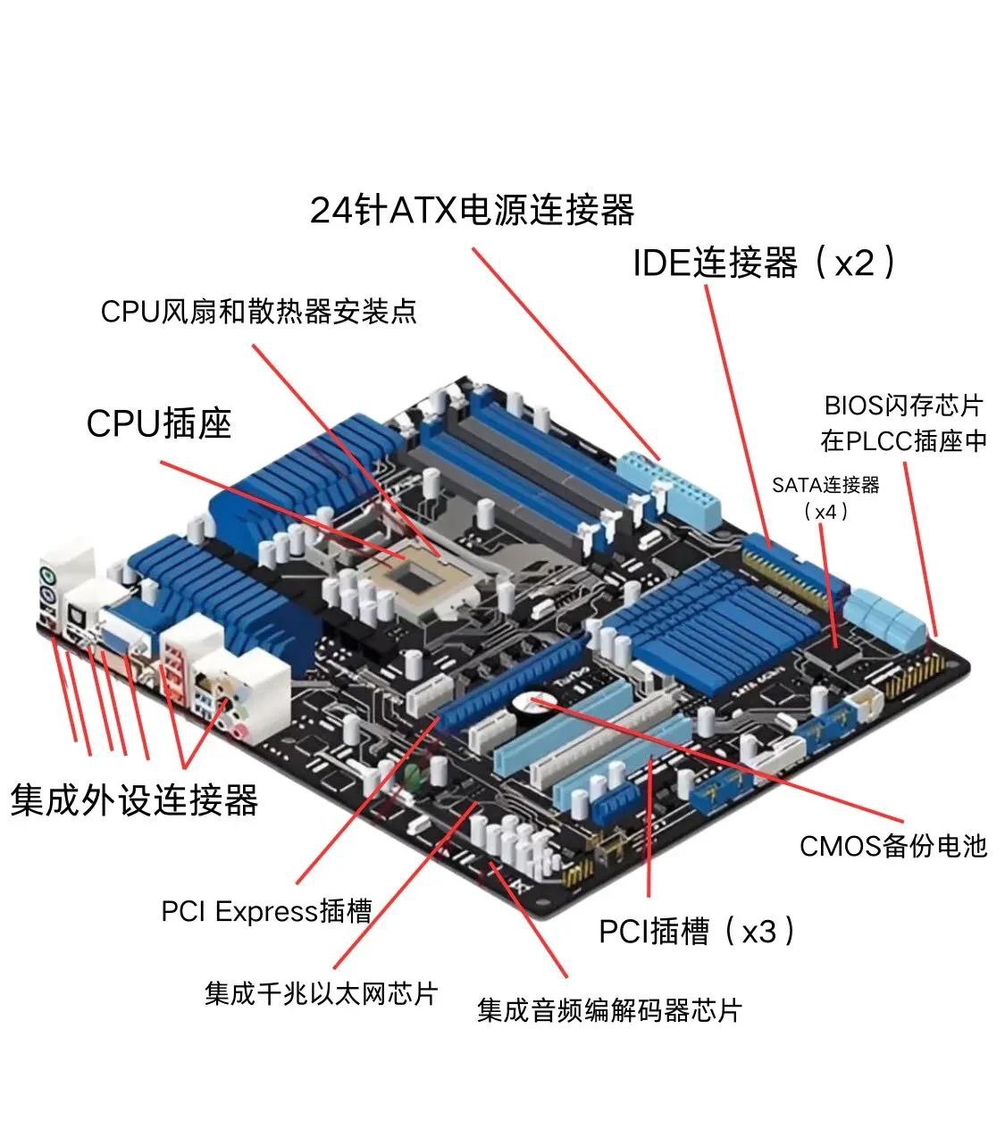 來(lái)電硬核小知識(shí):電腦主板及其各個(gè)組件說(shuō)明主板供電線序 高端電腦硬件